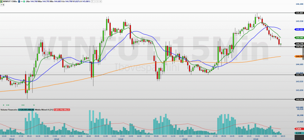 mini-indice-(winv25)-mantem-tendencia-de-alta,-com-traders-atentos-a-super-quarta