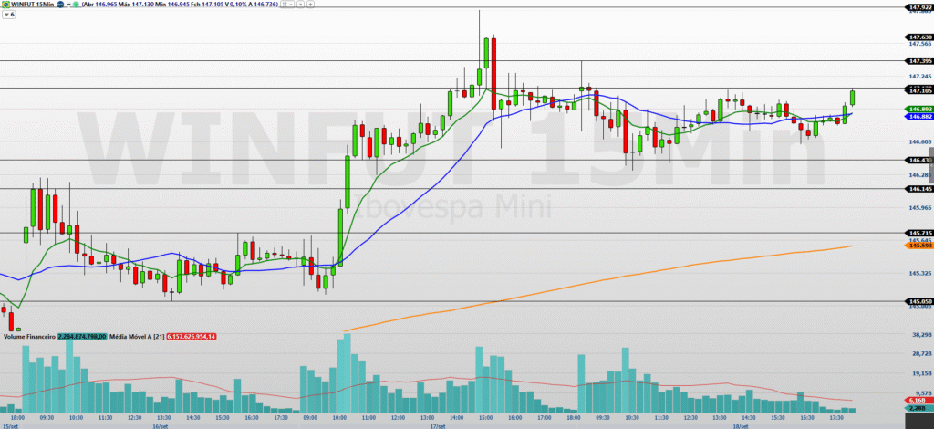 mini-indice-(winv25)-testa-resistencia-apos-semana-marcada-por-fed-e-copom