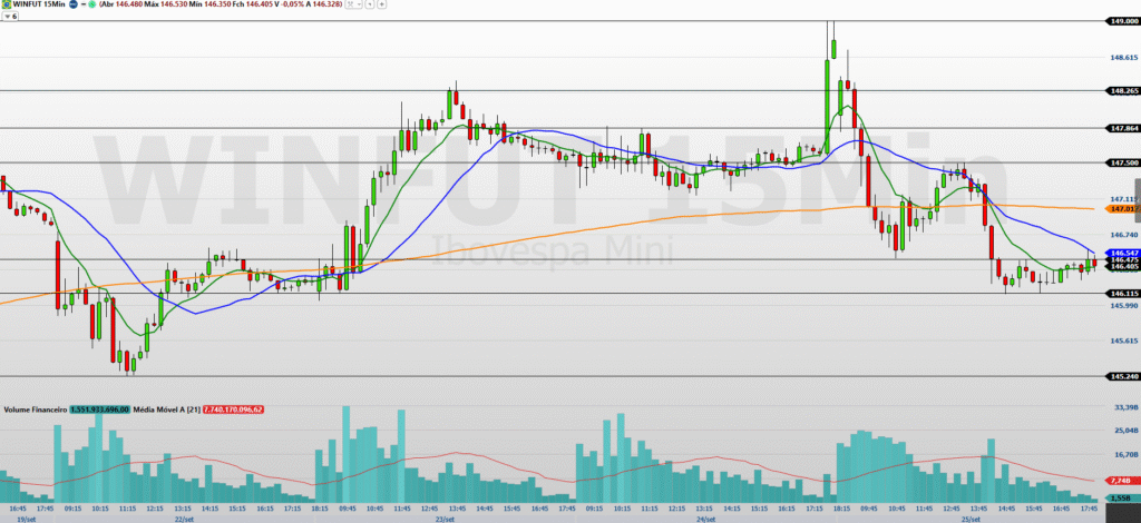 mini-indice-(winv25)-hoje:-traders-operam-atentos-a-volatidade-com-pce-nos-eua