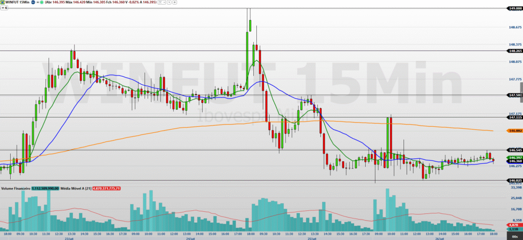 mini-indice-(winv25)-hoje:-traders-operam-com-dados-de-emprego,-focus-e-fed-no-radar